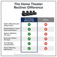 36.22" W Luxury Individual Seat Top Faux Leather Home Theater Seat Recliners Quadruple Seat with USB & Dual Cup Holders & Arm Storage (Set of 4) — Comparison
