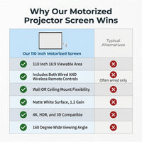 Projector Screen Motorized Auto Pull down Screens(110'' 16:9 White) | Electric Automatic Wall Ceiling Retractable Movie Screen for Office Classroom Indoor with Remotes 4K HD 3D — Comparison